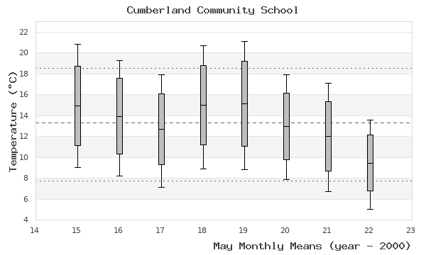 graph of monthly means