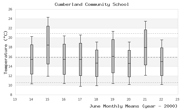 graph of monthly means