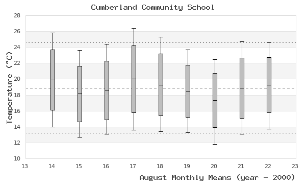 graph of monthly means