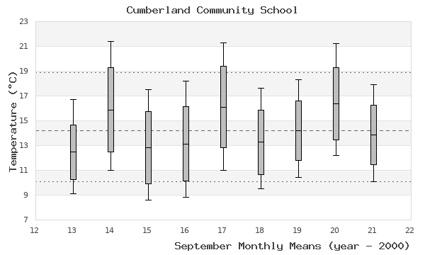 graph of monthly means