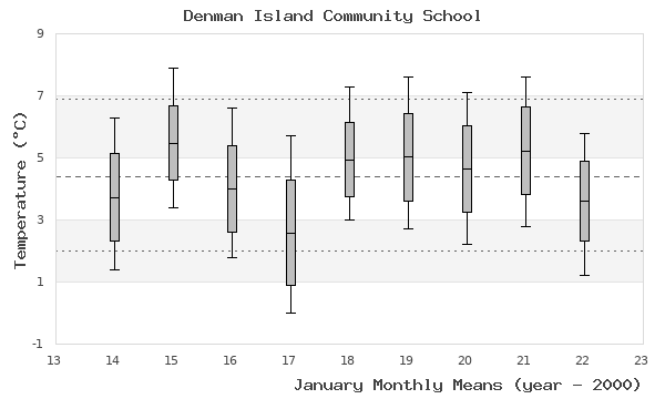 graph of monthly means