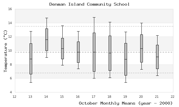 graph of monthly means