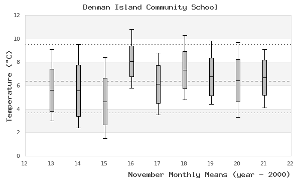 graph of monthly means