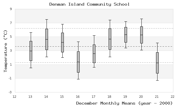 graph of monthly means