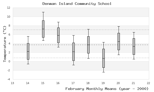 graph of monthly means