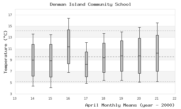 graph of monthly means