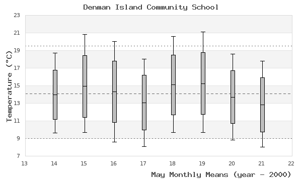 graph of monthly means