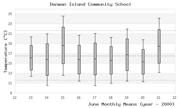 graph of monthly means