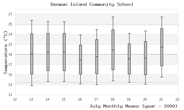 graph of monthly means