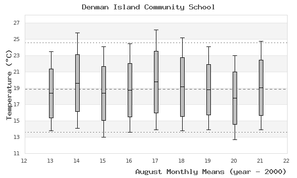 graph of monthly means