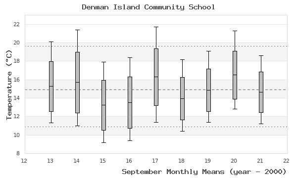 graph of monthly means