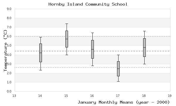 graph of monthly means