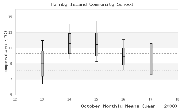 graph of monthly means