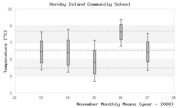 graph of monthly means