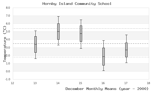 graph of monthly means