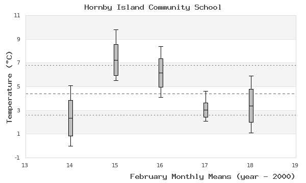 graph of monthly means