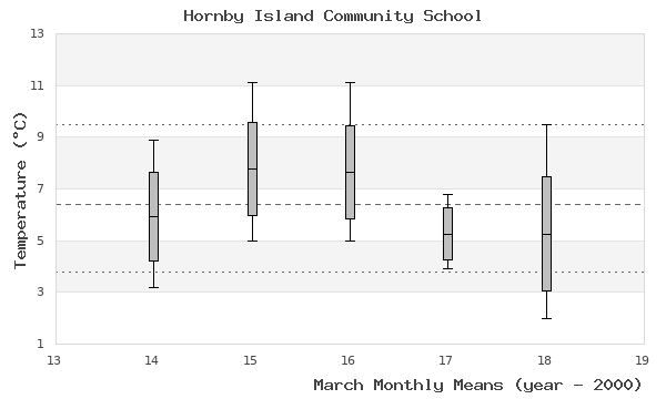 graph of monthly means