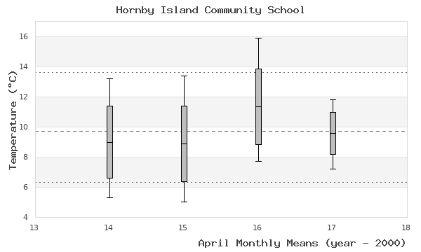 graph of monthly means