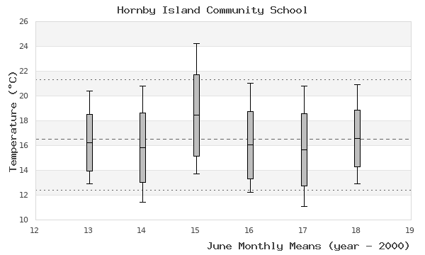 graph of monthly means