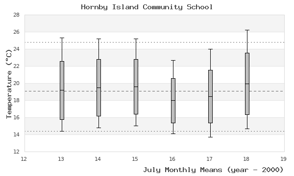 graph of monthly means