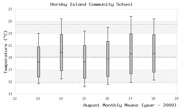 graph of monthly means