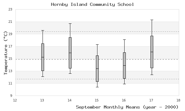 graph of monthly means