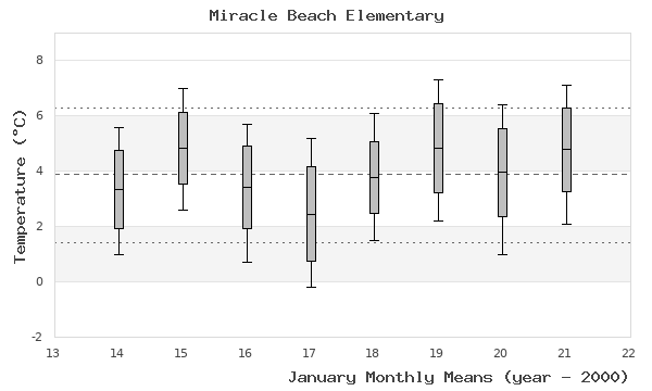 graph of monthly means