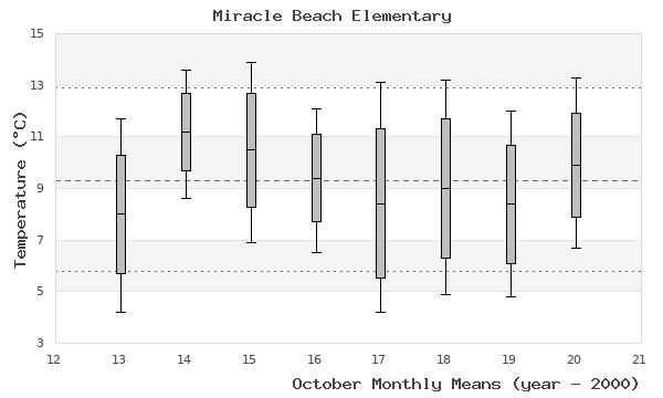 graph of monthly means