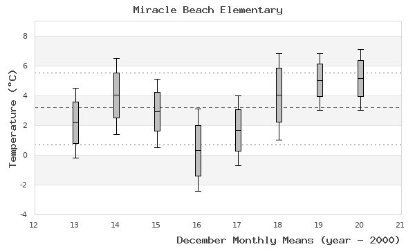 graph of monthly means