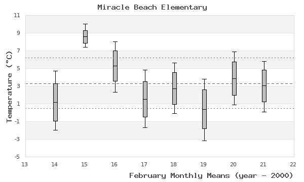 graph of monthly means