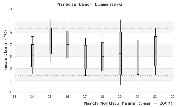 graph of monthly means