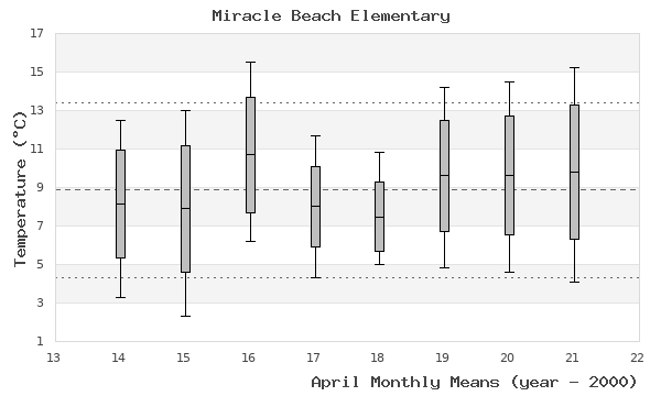 graph of monthly means