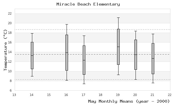 graph of monthly means