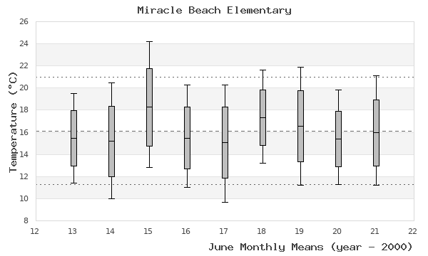 graph of monthly means