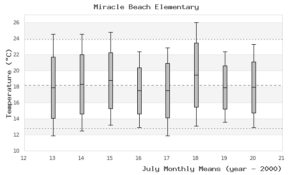 graph of monthly means