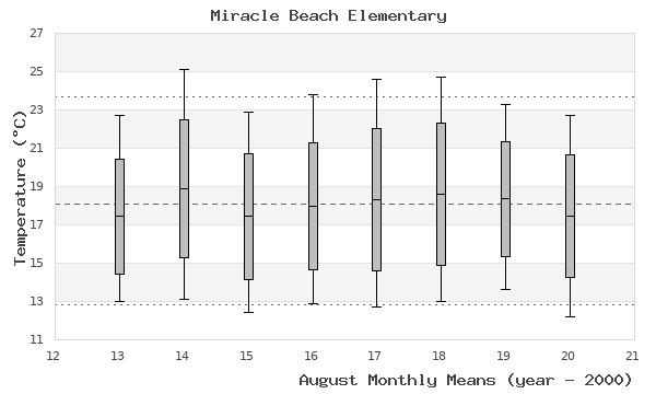 graph of monthly means