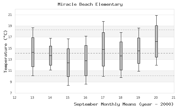 graph of monthly means