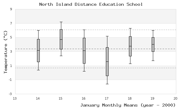 graph of monthly means