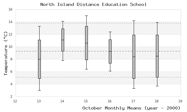 graph of monthly means