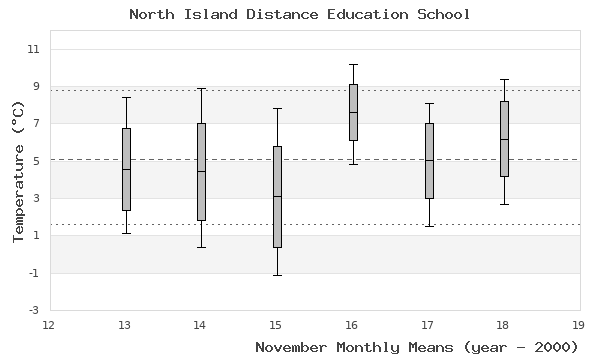 graph of monthly means