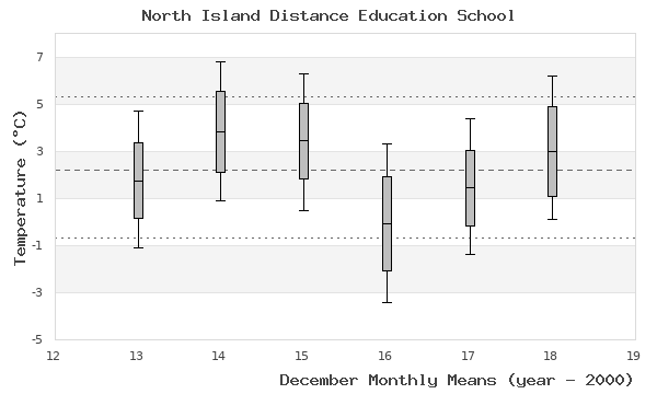 graph of monthly means