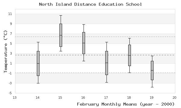 graph of monthly means