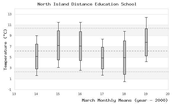 graph of monthly means