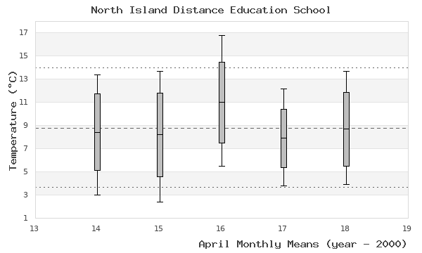 graph of monthly means