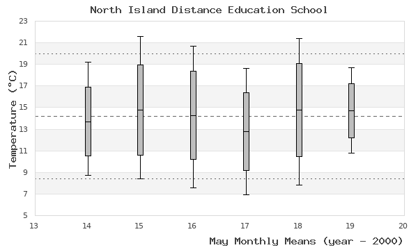 graph of monthly means