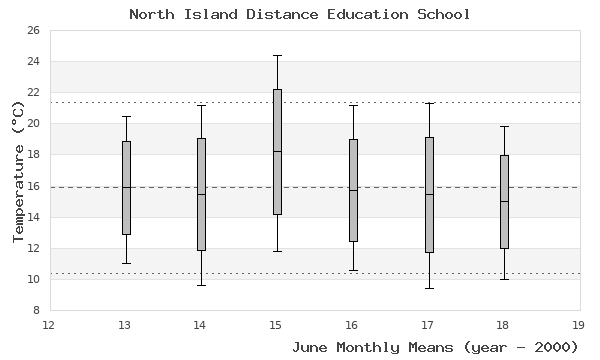 graph of monthly means