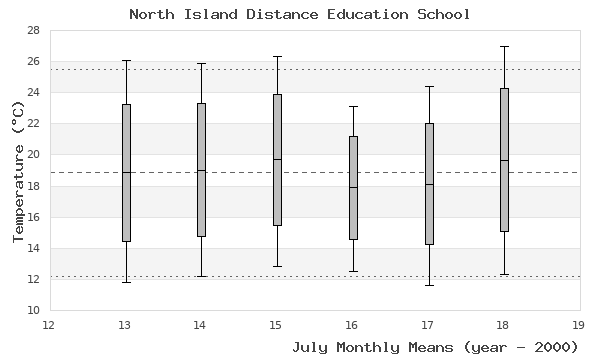 graph of monthly means