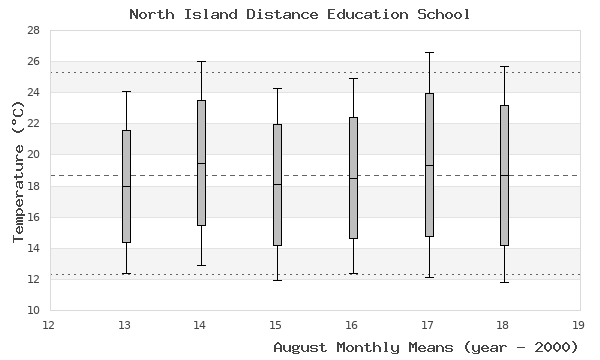 graph of monthly means