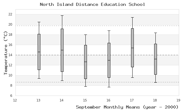 graph of monthly means
