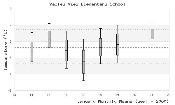 graph of monthly means